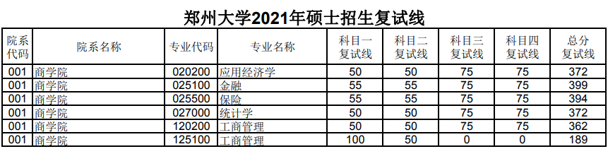 2021年鄭州大學(xué)碩士研究生復(fù)試錄取分?jǐn)?shù)線