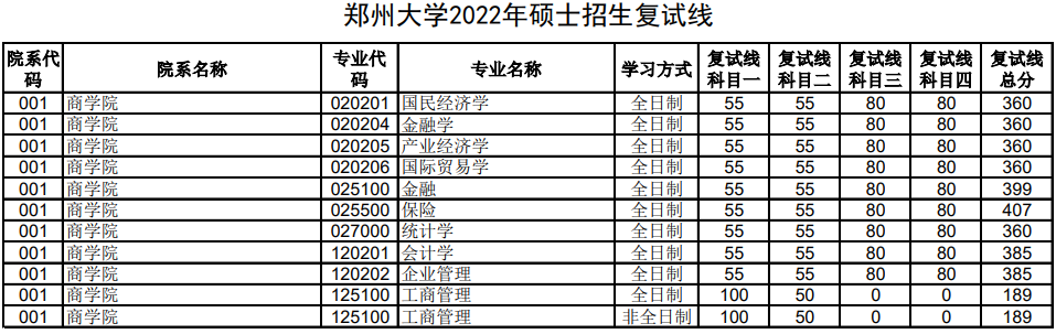 2022年鄭州大學(xué)碩士研究生復(fù)試錄取分?jǐn)?shù)線