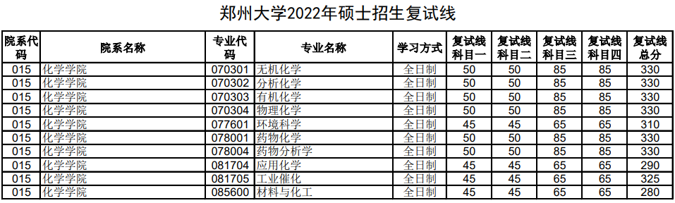 鄭州大學(xué)2022年化學(xué)學(xué)院考研復(fù)試分?jǐn)?shù)線