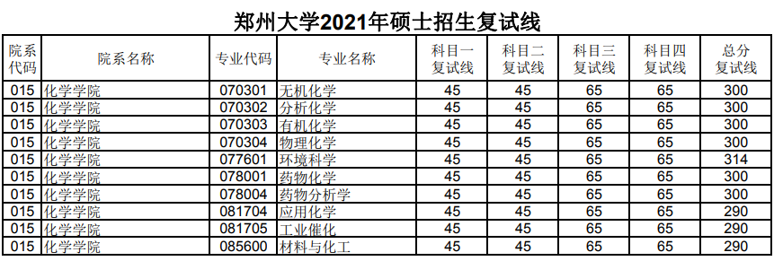 鄭州大學(xué)2021年化學(xué)學(xué)院考研復(fù)試分?jǐn)?shù)線