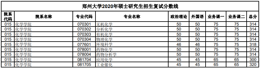 鄭州大學(xué)2020年化學(xué)學(xué)院考研復(fù)試分?jǐn)?shù)線