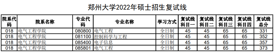 2022年鄭州大學(xué)電氣工程考研復(fù)試錄取分?jǐn)?shù)線