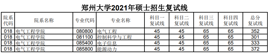 2021年鄭州大學(xué)電氣工程考研復(fù)試錄取分?jǐn)?shù)線