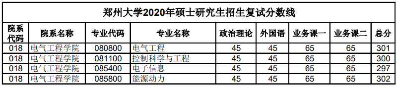 2020年鄭州大學(xué)電氣工程考研復(fù)試錄取分?jǐn)?shù)線