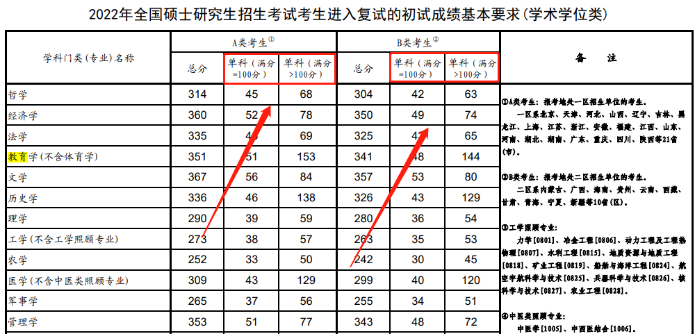 考研國(guó)家線(xiàn)里面的單科是什么意思