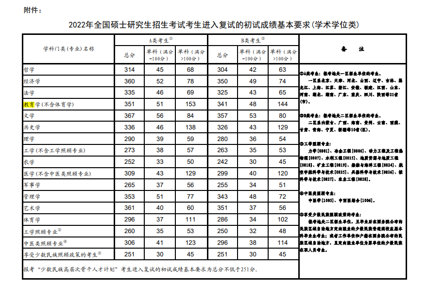 2022年考研學術(shù)學位國家線數(shù)據(jù)