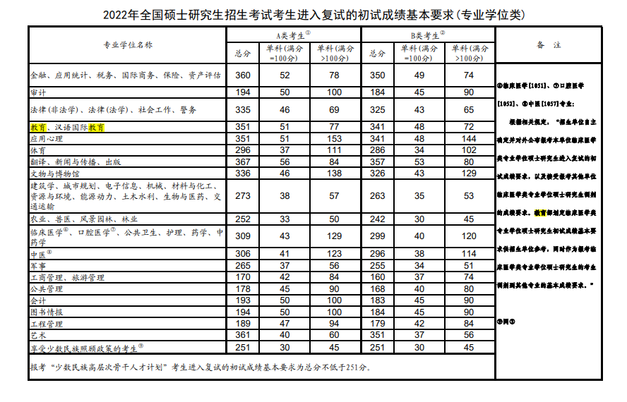 2022年考研專業(yè)型碩士研究生國家線公布