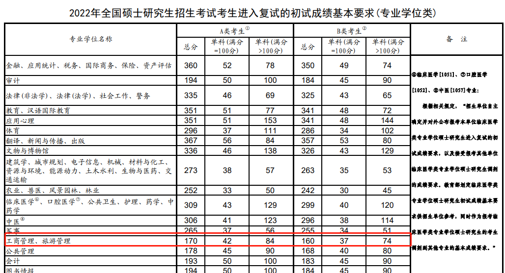 工商管理碩士考研總分多少