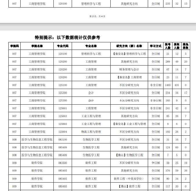 2022年?yáng)|北大學(xué)考研分?jǐn)?shù)線4