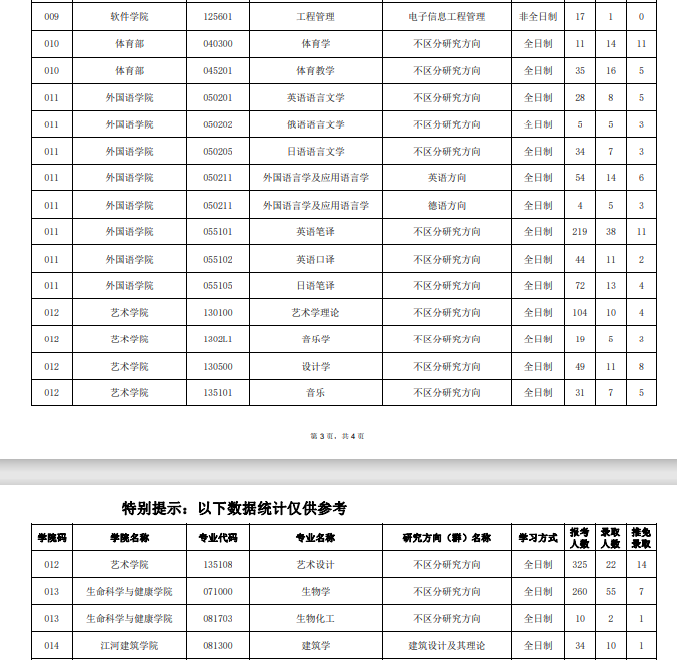 2022年?yáng)|北大學(xué)考研分?jǐn)?shù)線5