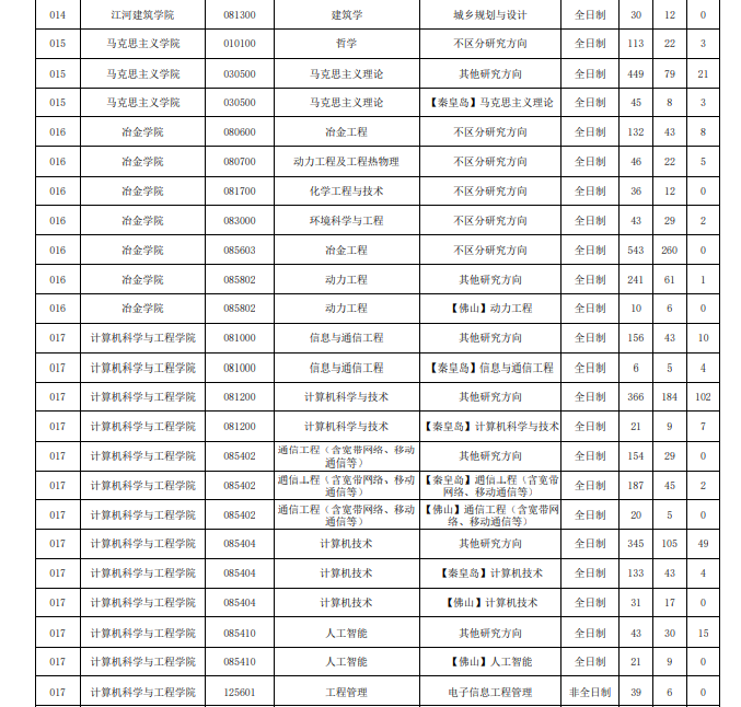 2022年?yáng)|北大學(xué)考研分?jǐn)?shù)線6