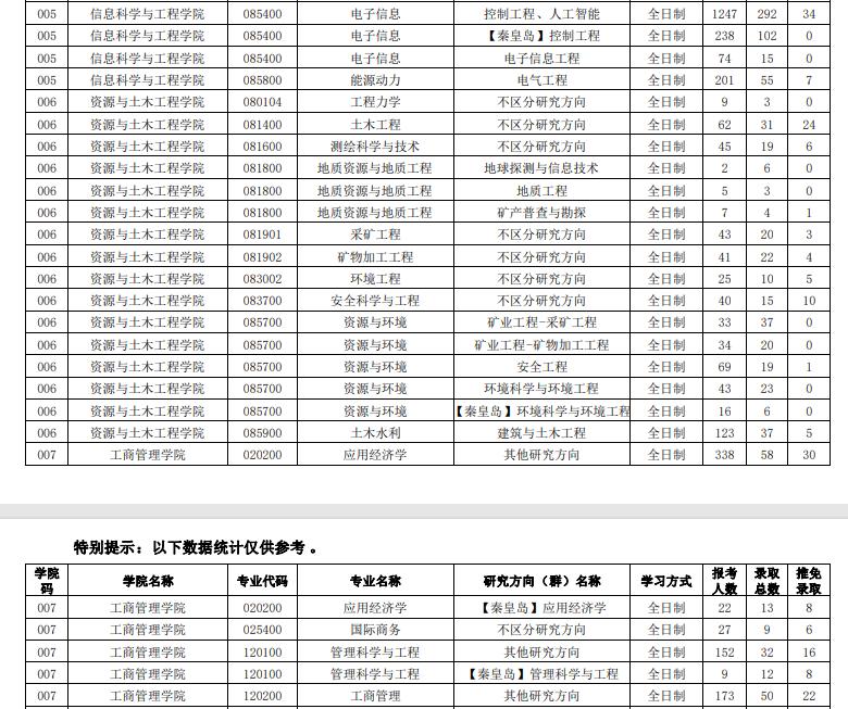 2021年?yáng)|北大學(xué)考研分?jǐn)?shù)線2