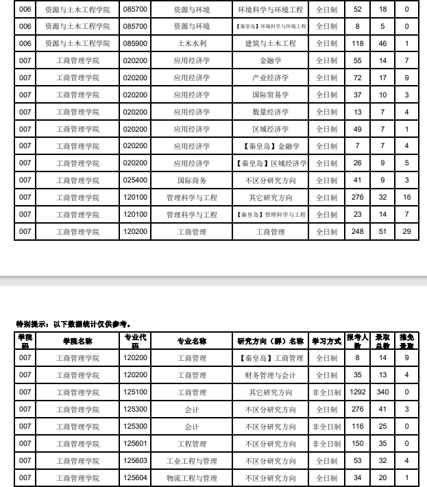 2020年?yáng)|北大學(xué)考研分?jǐn)?shù)線3