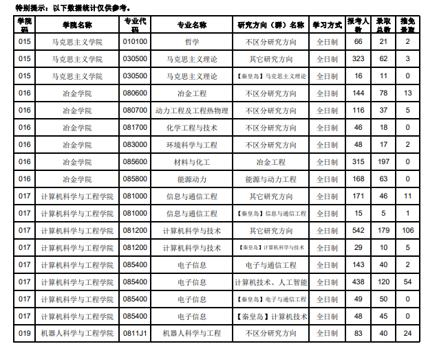 2020年?yáng)|北大學(xué)考研分?jǐn)?shù)線5