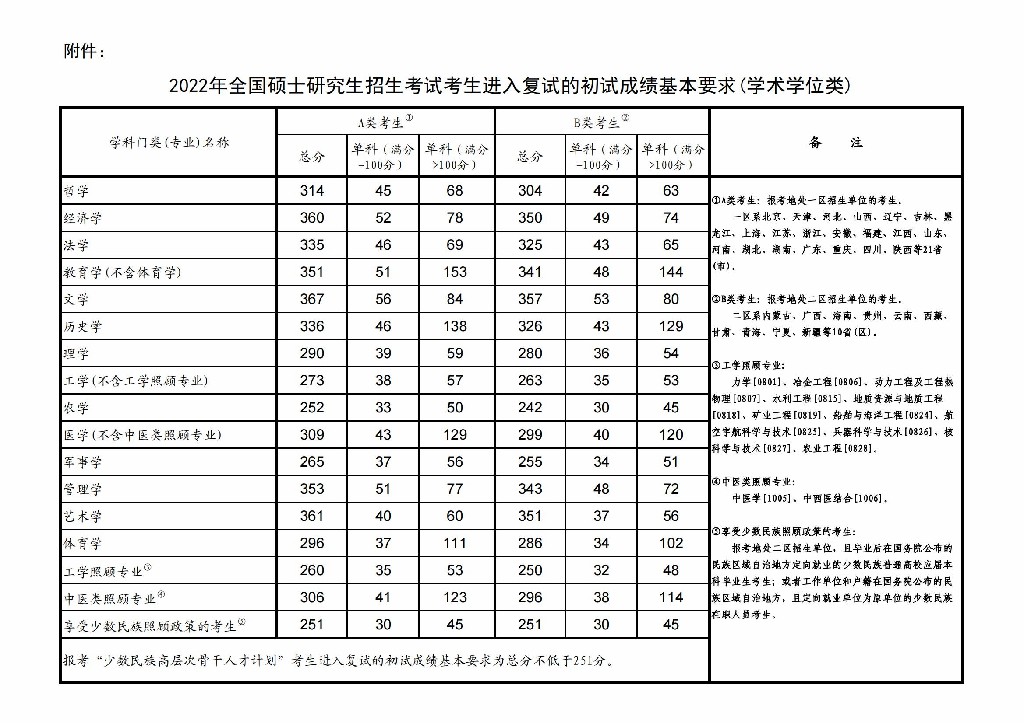 2022考研國(guó)家線1