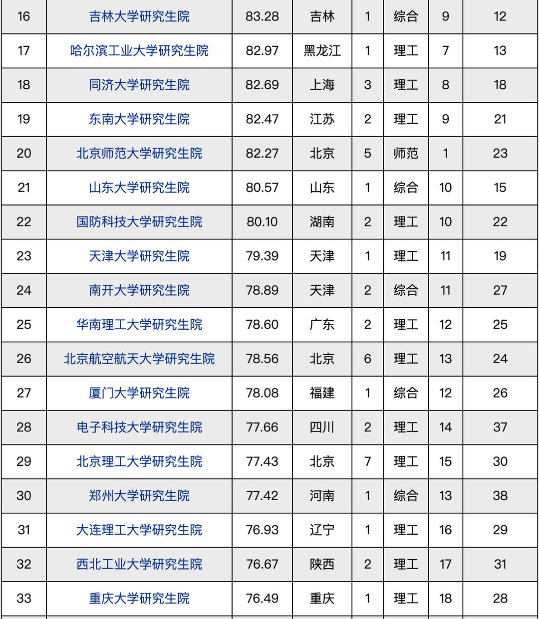 金融科技專業(yè)考研學校排名 2