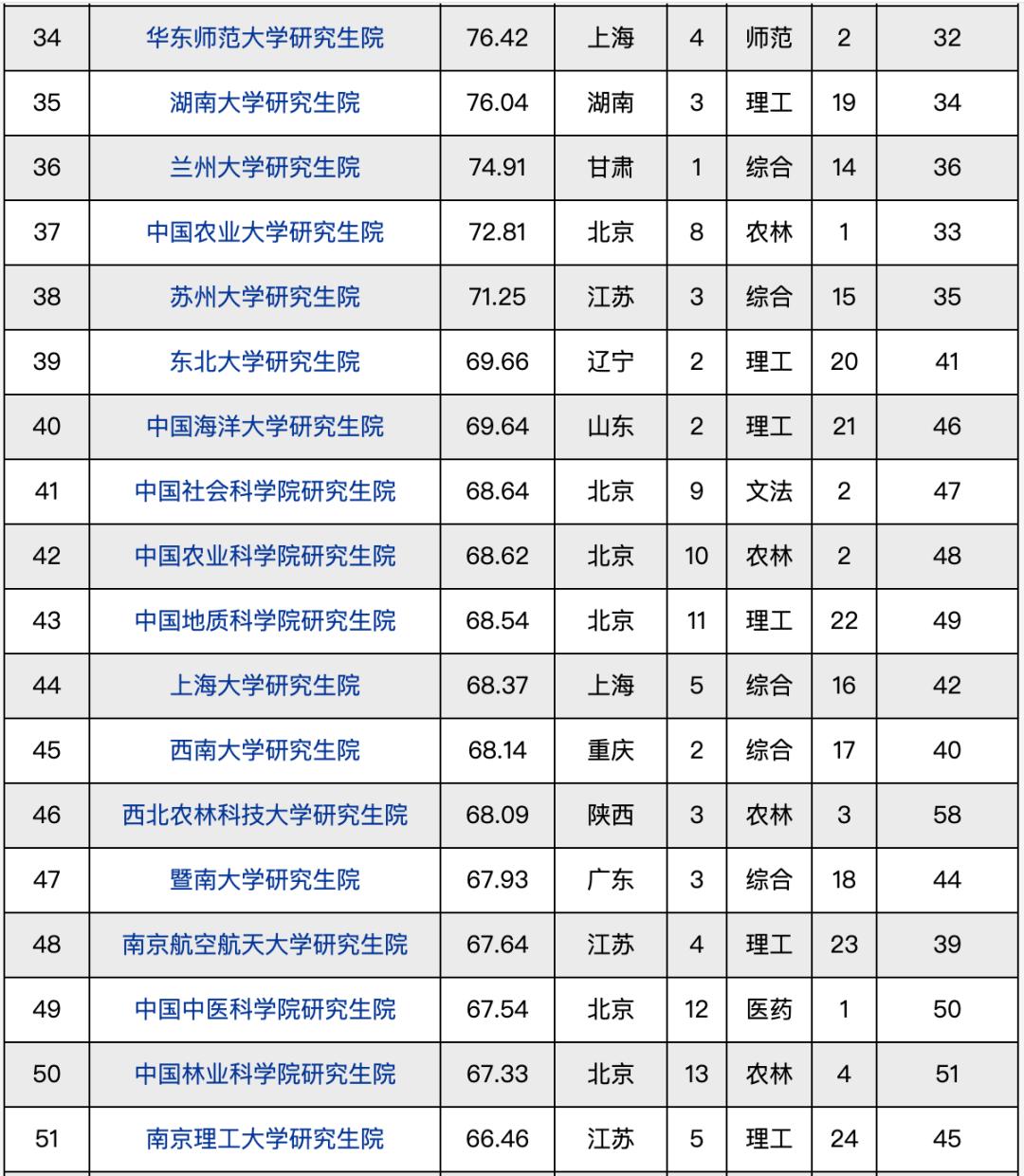 金融科技專業(yè)考研學校排名 3