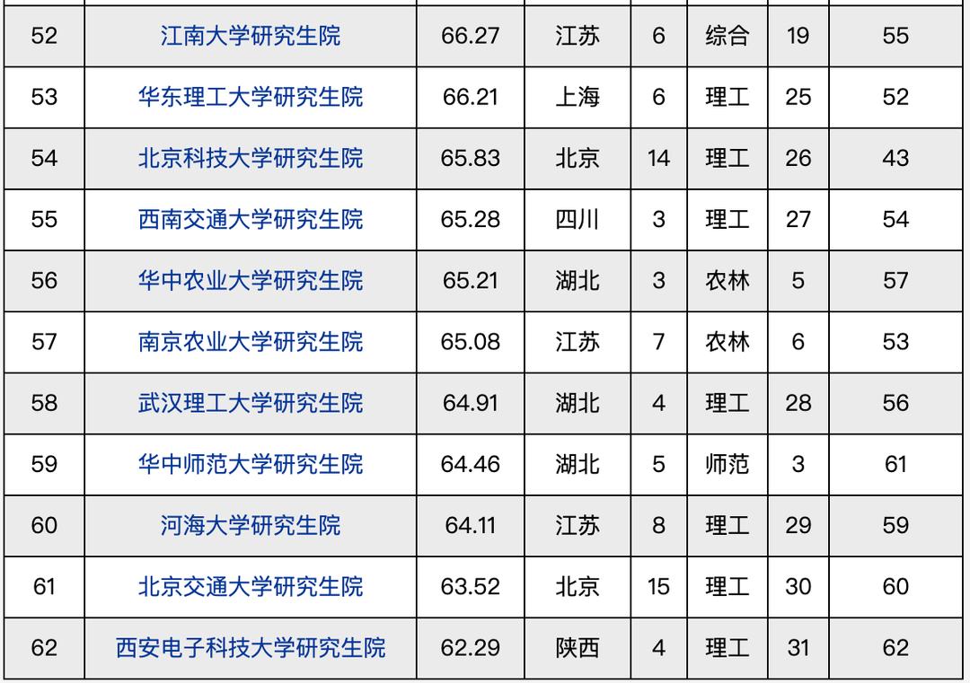 金融科技專業(yè)考研學校排名 4