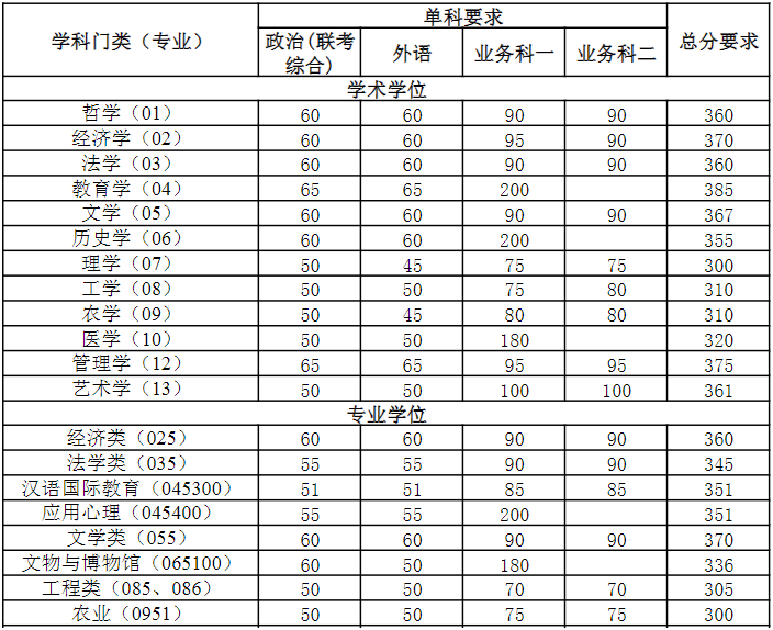 南開(kāi)大學(xué)2022年考研分?jǐn)?shù)線1