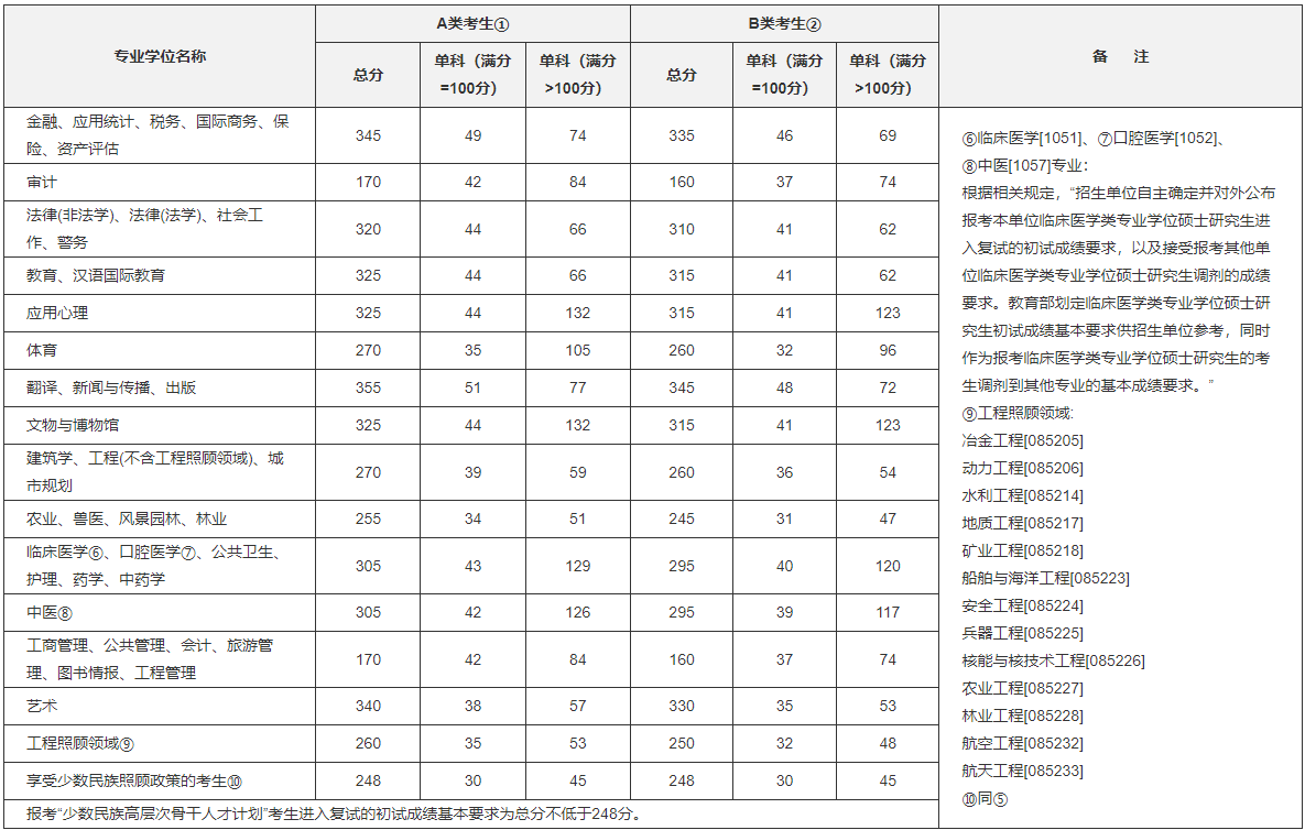 2019年全國(guó)碩士研究生招生考試考生進(jìn)入復(fù)試的初試成績(jī)基本要求(專(zhuān)業(yè)學(xué)位類(lèi))