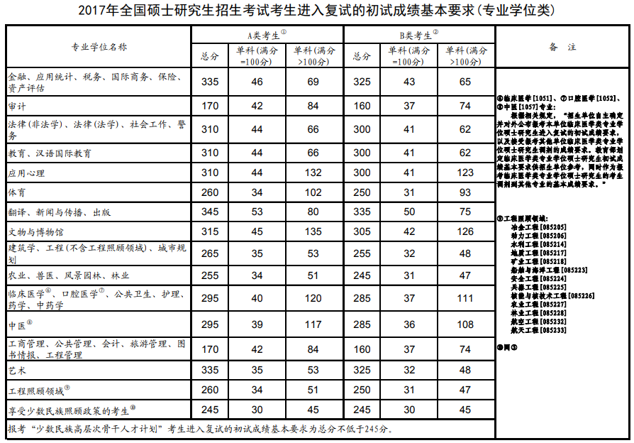 2017年全國(guó)碩士研究生招生考試考生進(jìn)入復(fù)試的初試成績(jī)基本要求(專(zhuān)業(yè)學(xué)位類(lèi))