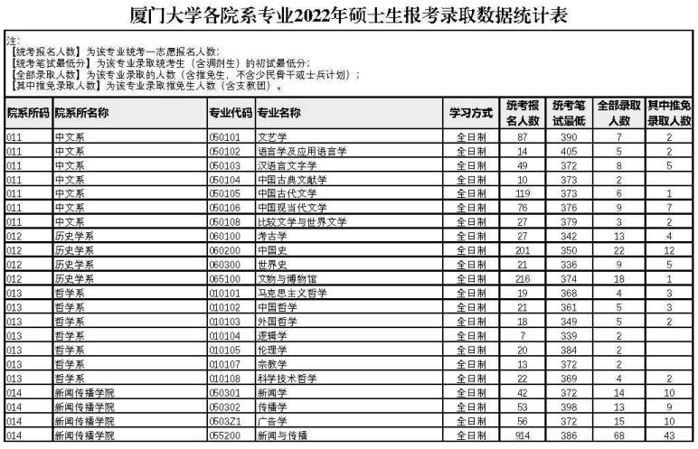 廈門大學(xué)2022年考研各專業(yè)報(bào)錄比1