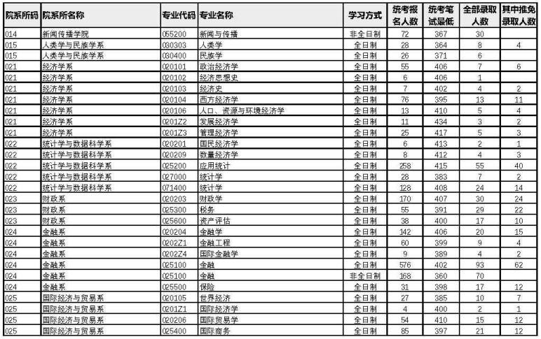 廈門大學(xué)2022年考研各專業(yè)報(bào)錄比2