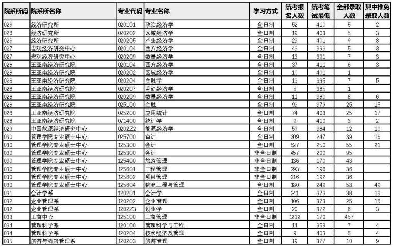 廈門大學(xué)2022年考研各專業(yè)報(bào)錄比3