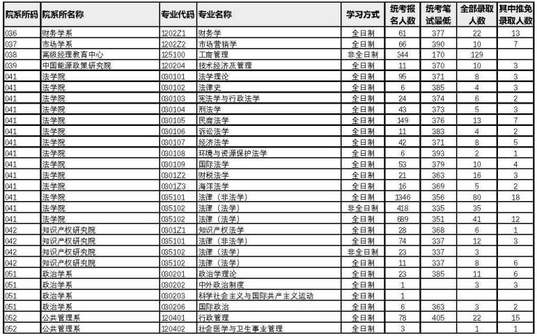 廈門大學(xué)2022年考研各專業(yè)報(bào)錄比4