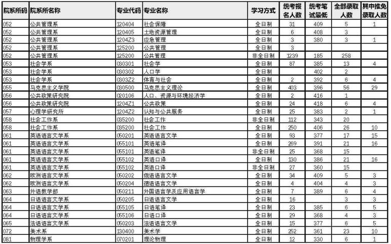 廈門大學(xué)2022年考研各專業(yè)報(bào)錄比5