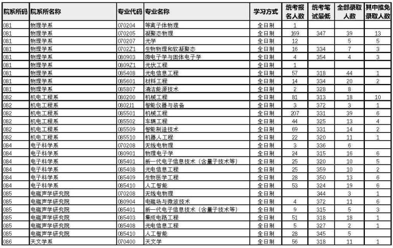 廈門大學(xué)2022年考研各專業(yè)報(bào)錄比6