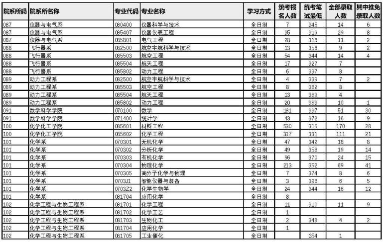 廈門大學(xué)2022年考研各專業(yè)報(bào)錄比7