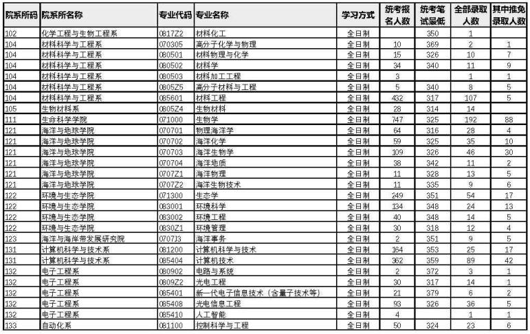 廈門大學(xué)2022年考研各專業(yè)報(bào)錄比8