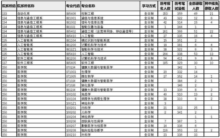 廈門大學(xué)2022年考研各專業(yè)報(bào)錄比9