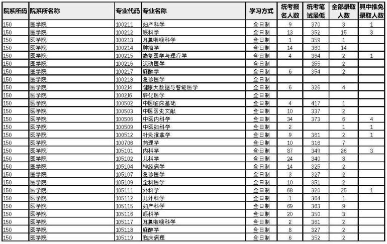 廈門大學(xué)2022年考研各專業(yè)報(bào)錄比10