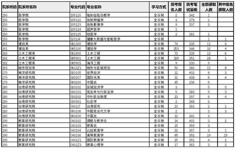 廈門大學(xué)2022年考研各專業(yè)報(bào)錄比11