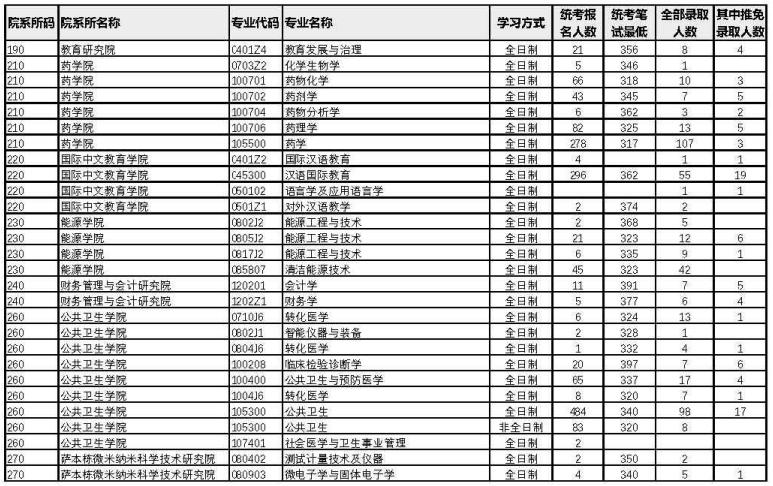 廈門大學(xué)2022年考研各專業(yè)報(bào)錄比12