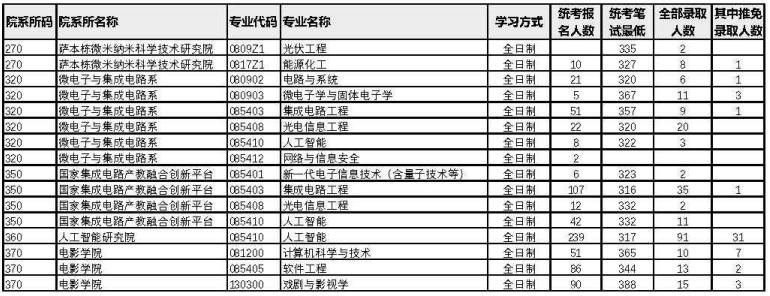 廈門大學(xué)2022年考研各專業(yè)報(bào)錄比13