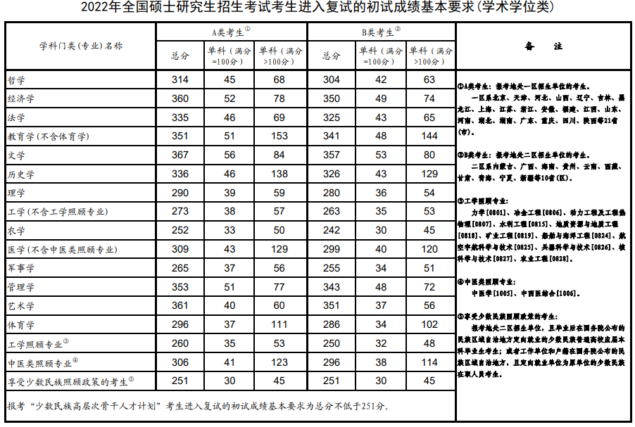 考研國(guó)家線2