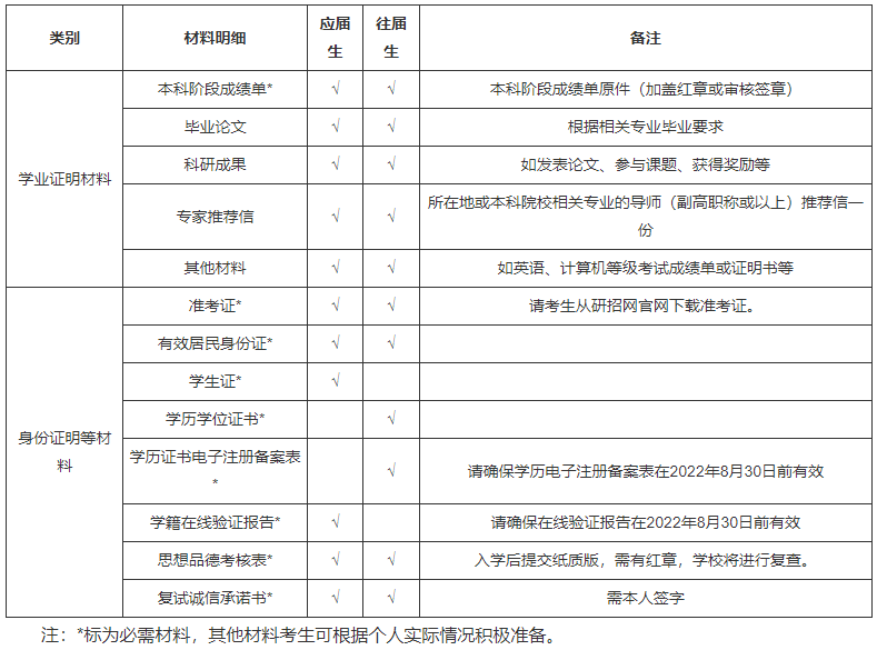 2023年廣州中醫(yī)藥大學(xué)考研復(fù)試安排一覽