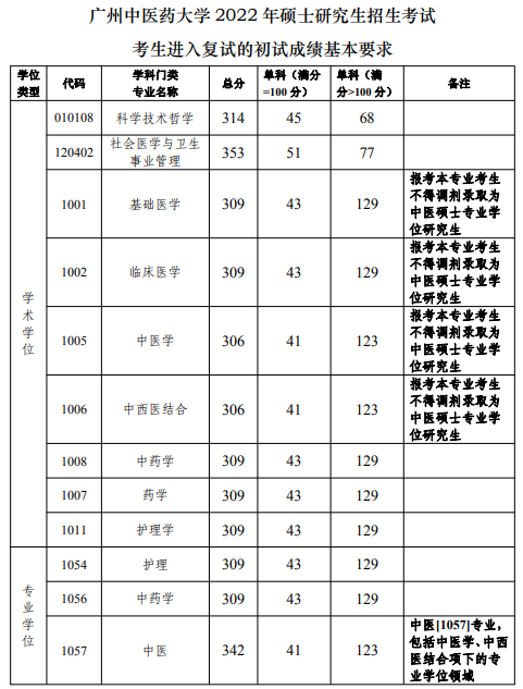 廣州中醫(yī)藥大學考研復試分數線