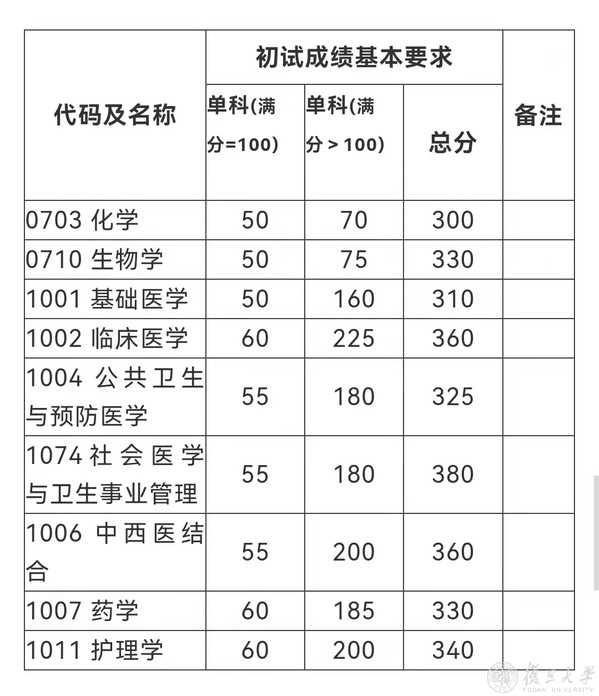 2023年華南理工大學(xué)考研復(fù)試分數(shù)線