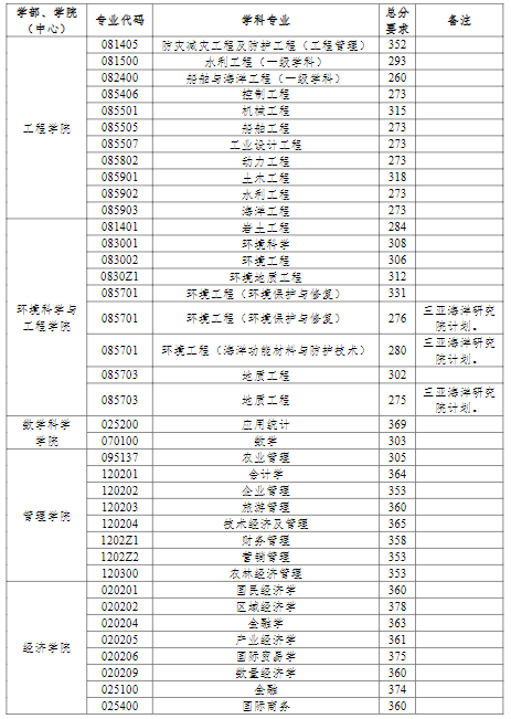 中國海洋大學(xué)2022年研究生分?jǐn)?shù)線