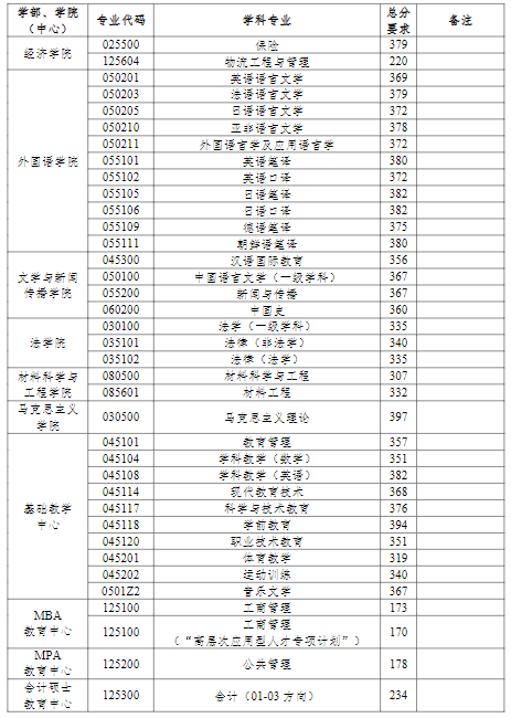 中國海洋大學(xué)2022年研究生分?jǐn)?shù)線