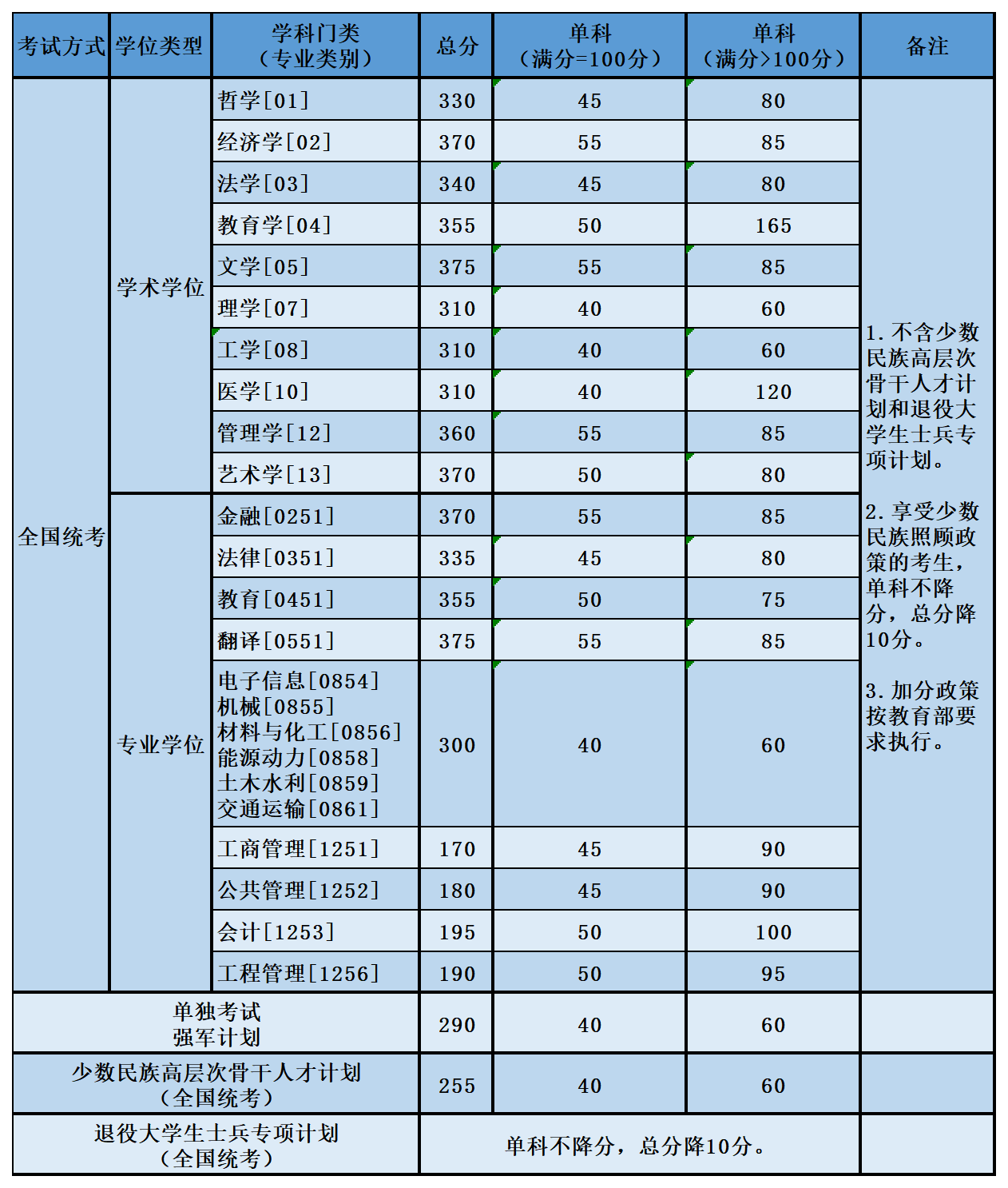 北航2022年考研分數(shù)線