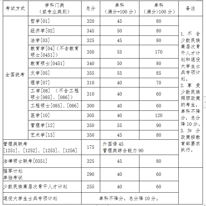 北航2020考研分數(shù)線