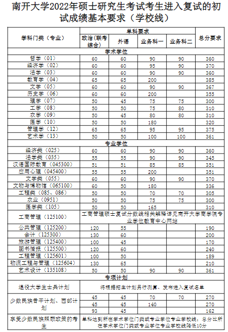 2022年南開大學(xué)碩士研究生考試考生進入復(fù)試的初試成績基本要求