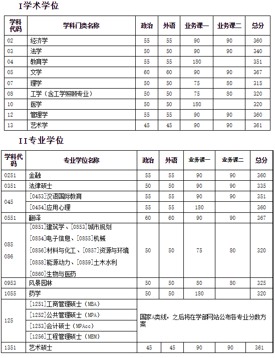 天津大學(xué)2022年碩士研究生招生考試初試進(jìn)入復(fù)試基本分?jǐn)?shù)要求（含非全日制）