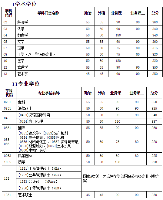 天津大學(xué)2021年碩士研究生招生考試初試進(jìn)入復(fù)試基本分?jǐn)?shù)要求（含非全日制）