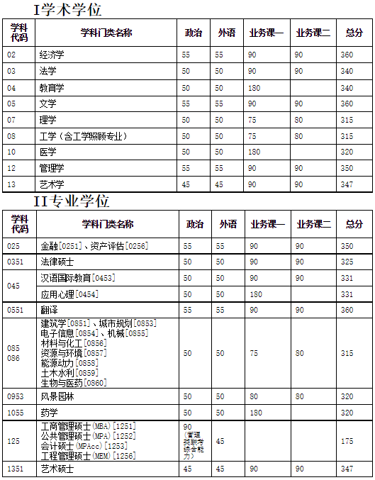 天津大學(xué)2020年碩士研究生入學(xué)考試初試進(jìn)入復(fù)試基本分?jǐn)?shù)要求（含非全日制）